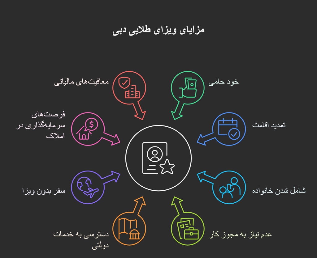 b634fff8-a2d6-420a-bc47-f23d13745bcc مزایای ویزای طلایی دبی