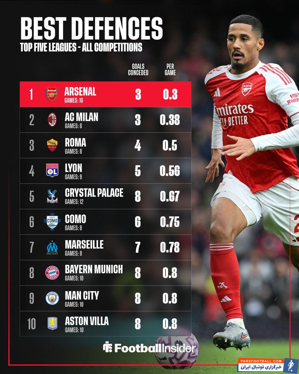 آرسنال با سه گل خورده در ده بازی برترین خط دفاعی پنج لیگ معتبر اروپایی