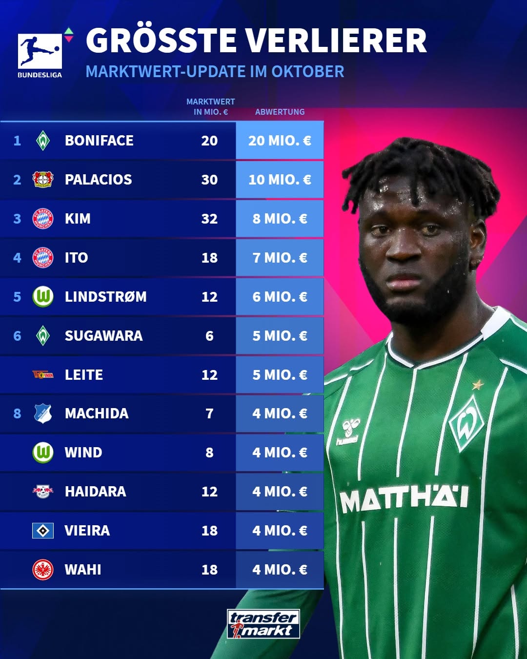bundesliga_price_drops_20251014_184351_287 بیشترین افت ارزش بازیکنان بوندسلیگا