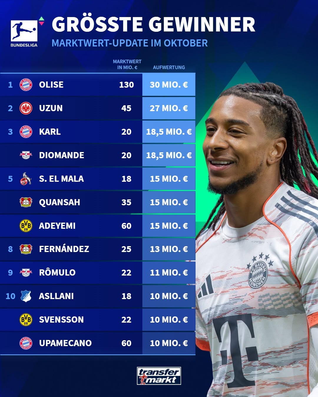 bundesliga_price_rises_20251014_184351_563 بیشترین افزایش ارزش بازیکنان بوندسلیگا