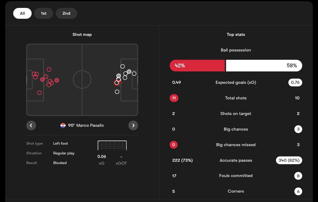 آمار بازی جمهوری چک - کرواسی از فوت‌موب