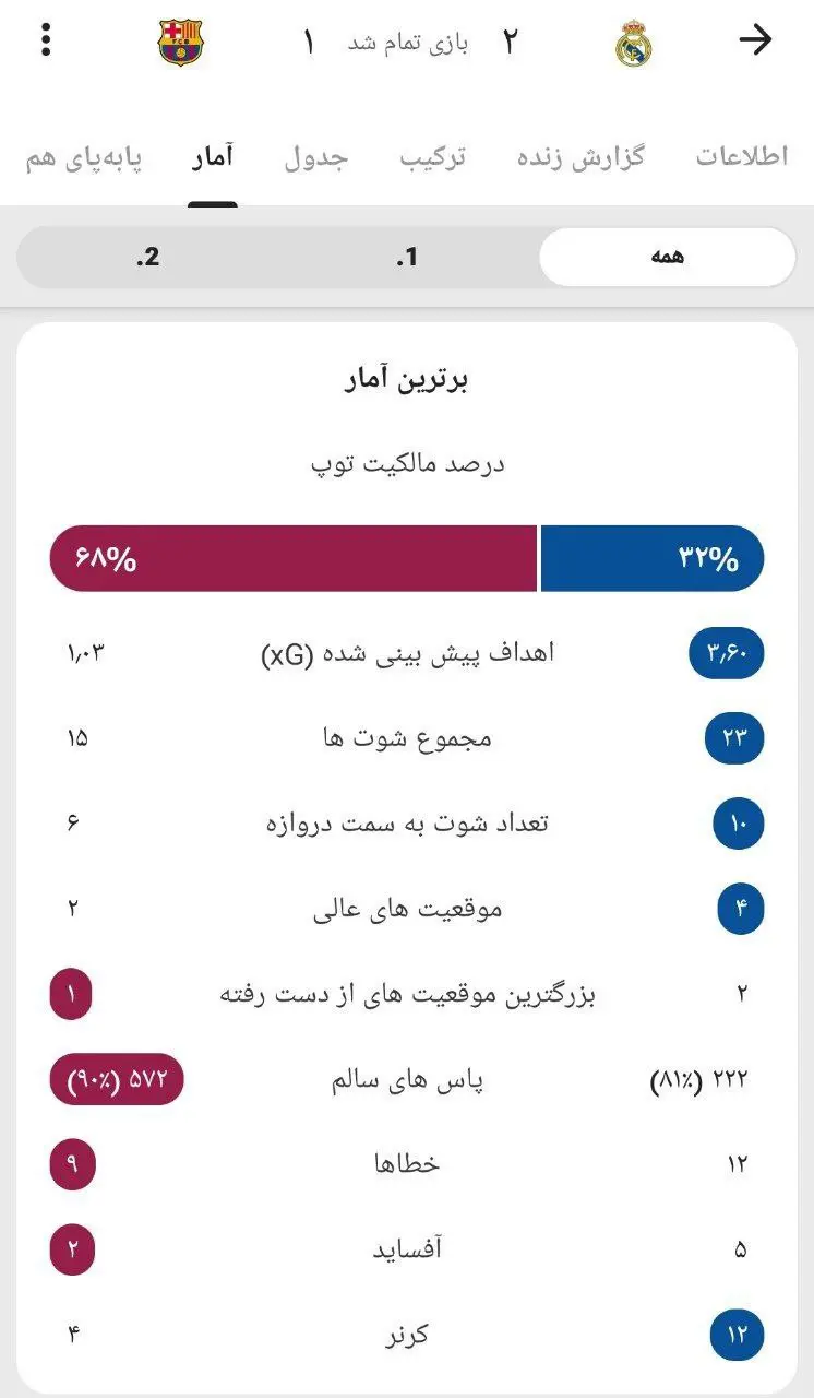 d8a7d984daa9d984d8a7d8b3db8cdaa9d988-1 آمار ال کلاسیکو: آلونسو مچ فلیک را خواباند!