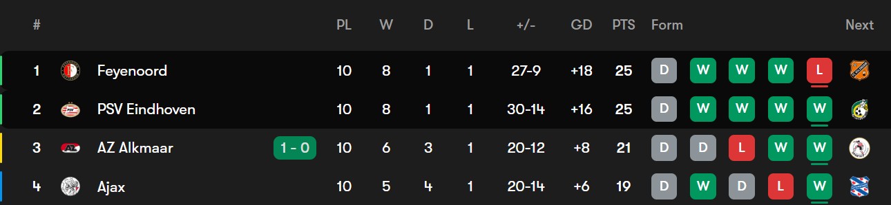 eredevisie-2025-10-26 جدول لیگ هلند