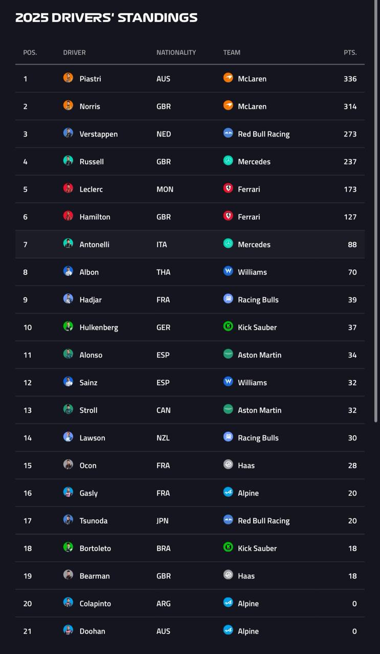 جدول رانندگان فرمول یک
