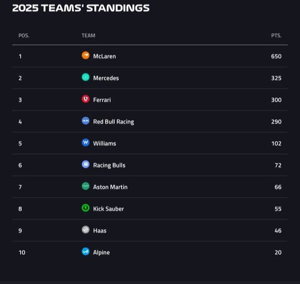 جدول سازندگان فرمول یک