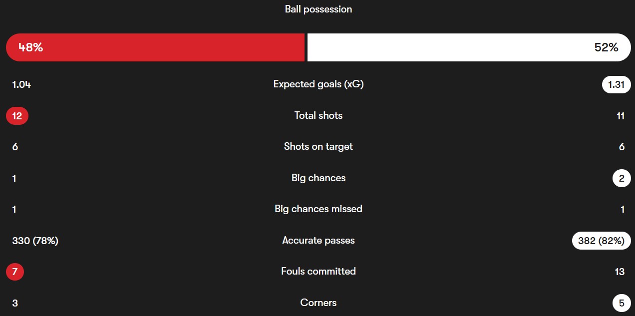 fotmob-2025-10-26 آمار دیدار فاینورد - آیندهوون