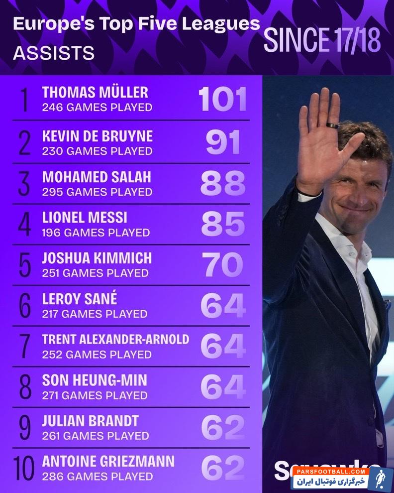 مولر در صدر جدول بیشترین پاس گل در طی هشت فصل اخیر لیگ های معتبر اروپایی