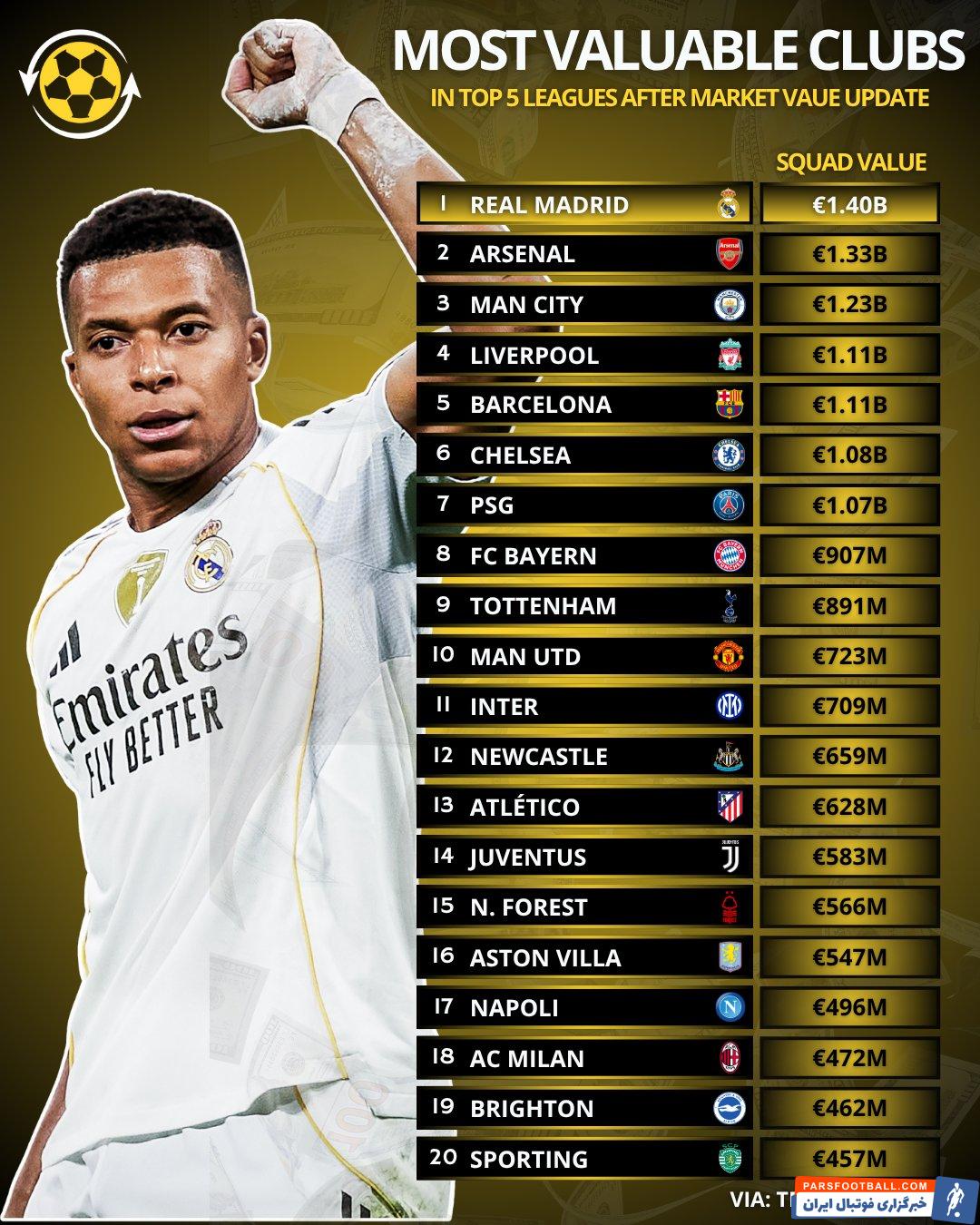 رئال مادرید با 1.4 میلیارد یورو در صدر ارزشمندترین باشگاه‌ فوتبال اروپا 