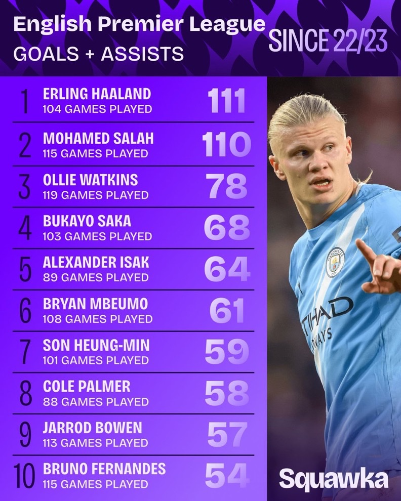 بازیکنانی با بیشترین مجموع گل و پاس گل در لیگ برتر طی چهار فصل اخیر