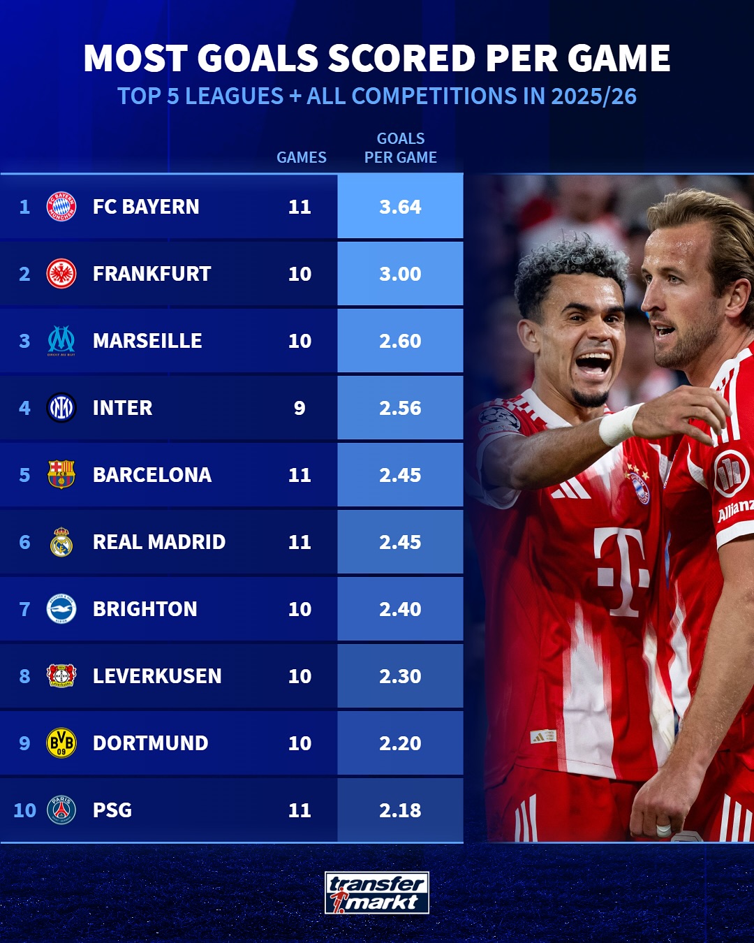 g3y0gngxkaanw0b تیمهایی با بهترین میانگین گلزنی در اروپا