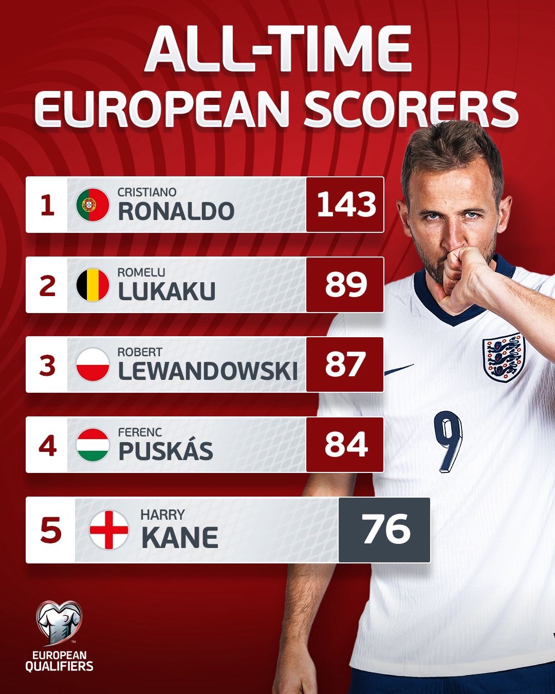 g3zb6ssxuaax4sk برترین گلزنان ملی در قاره اروپا؛ فاصله نجومی کریستیانو رونالدو با نفر دوم / عکس