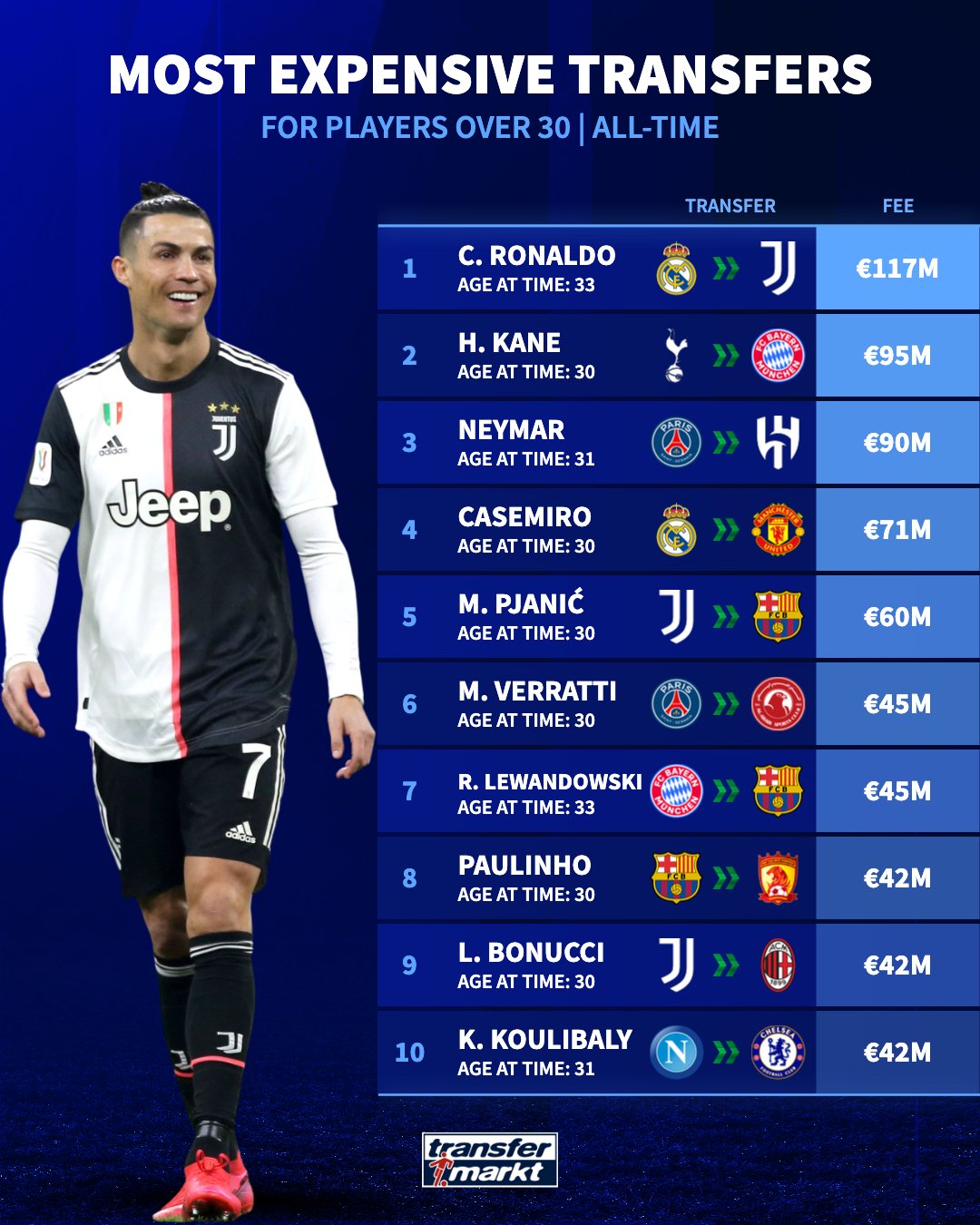 g4bfxbyxkaayokt گرانترین نقل و انتقالات بازیکنان بالای 30 سال در تاریخ فوتبال