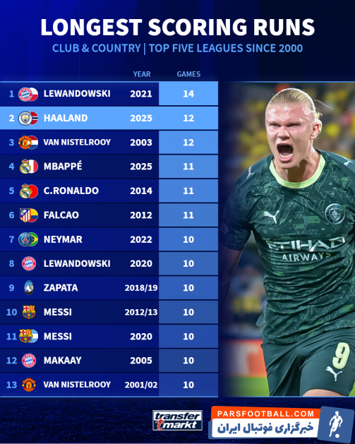 هالند به دنبال شکستن رکورد 14 گل پیاپی لواندوفسکی در بازیهای ملی و باشگاهی