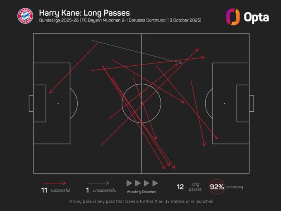 عملکرد هری کین مقابل دورتموند