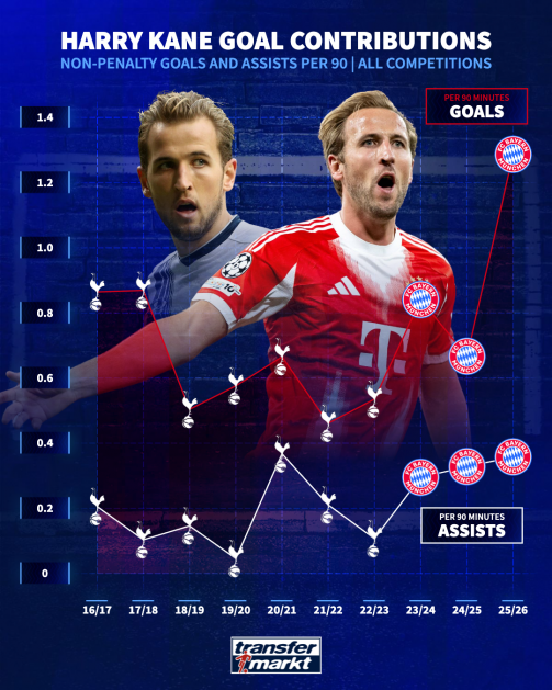 harry-kane-goals-and-assists-per-90-1759492101-179363 میانگین مشارکت در گل (بدون احتساب پنالتی) و پاس گل هری کین