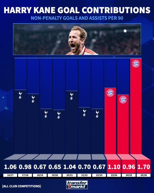 harry-kane-total-contributions-per-90-1759492047-179362 میانگین مشارکت در گل هری کین (بدون احتساب پنالتی)