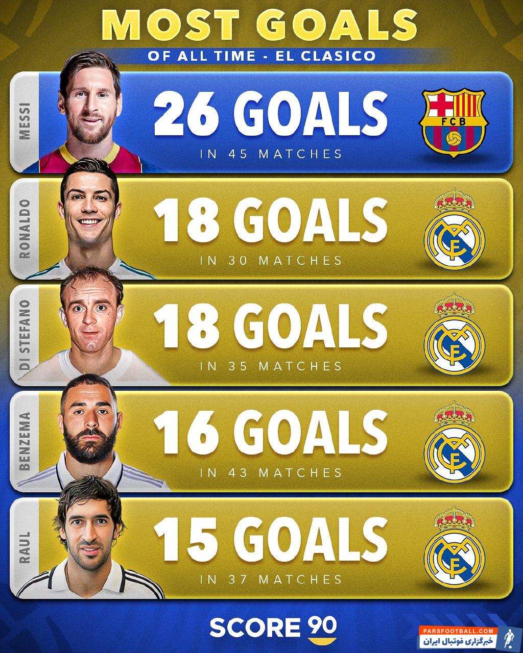 لیونل مسی با 26 گل برترین گلزن تاریخ رقابت های ال کلاسیکو بین بارسلونا و رئال مادرید