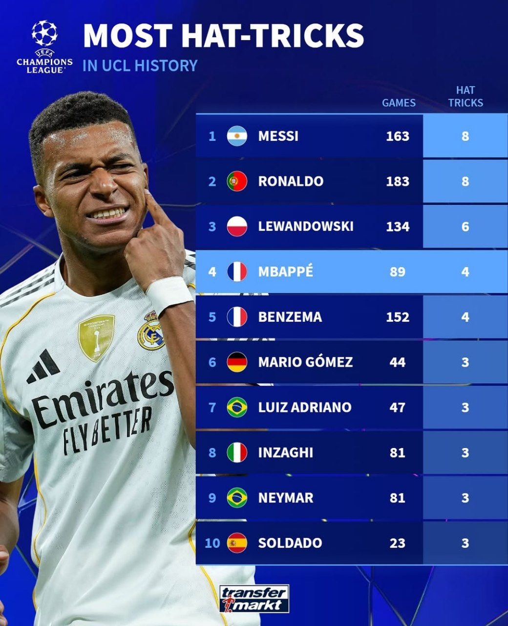 img_20251001_043158_173 بیشترین هت تریک در تاریخ لیگ قهرمانان اروپا؛ فقط یه نفر بالاتر از امباپه هستند!