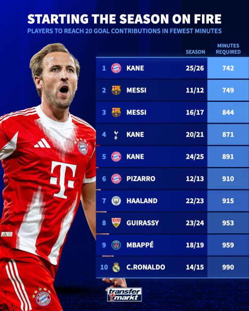 جایگاه اول تا پنجم متعلق به کین و مسی است 