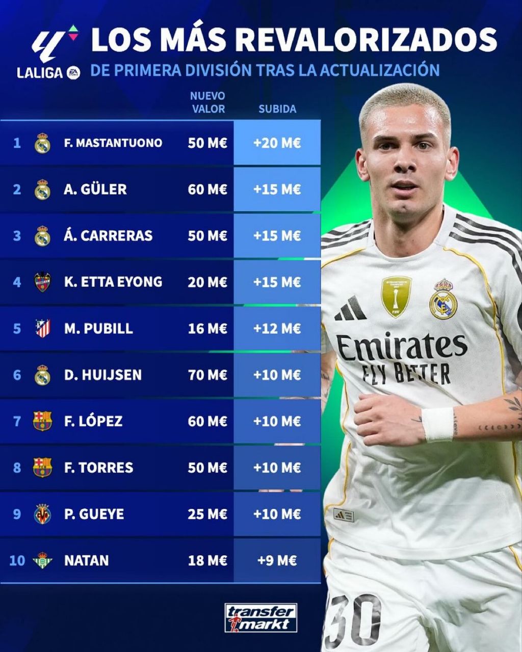 بازیکنان با بیشترین افزایش ارزش