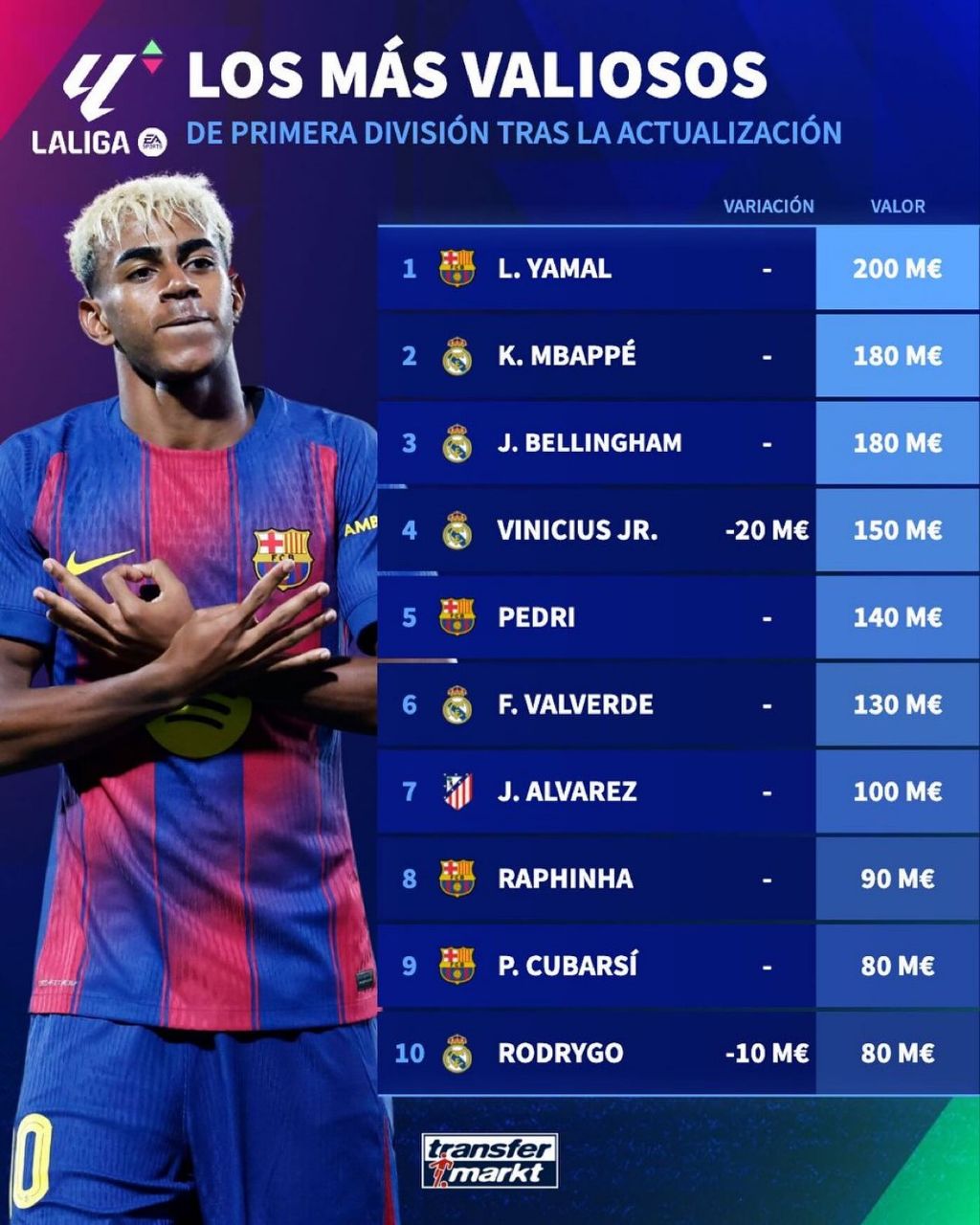 10 بازیکن باارزش لالیگا