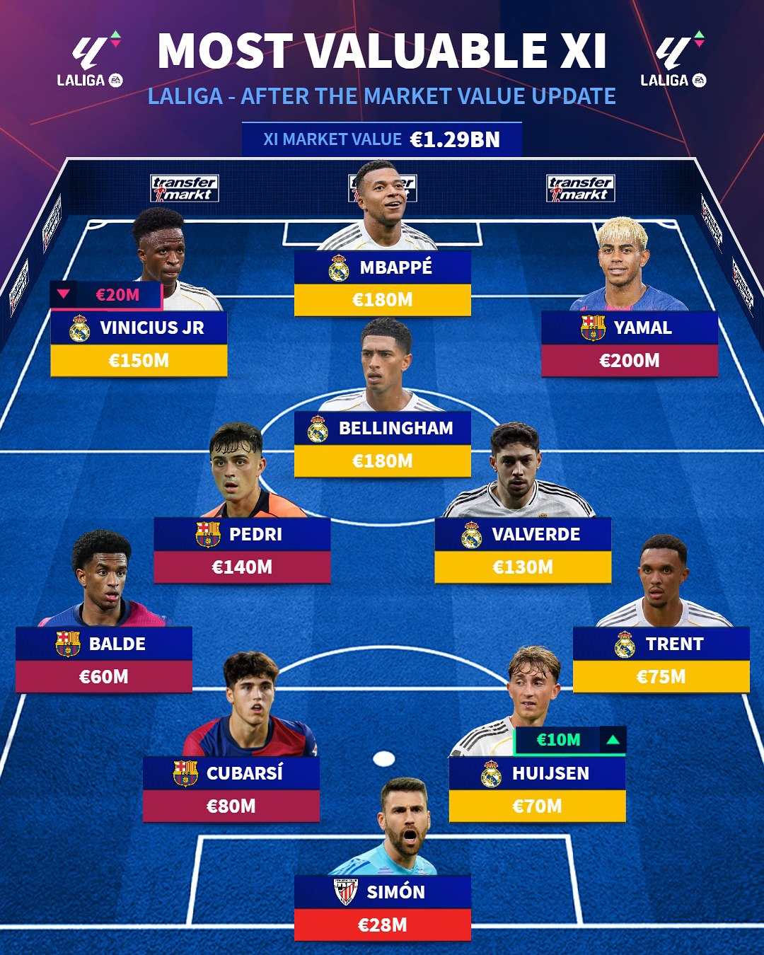 img_20251003_112334_127 ترکیب منتخب ارزشمندترین بازیکنان لالیگا در سال ۲۰۲۵ با حضور رتبه دوم رنکینگ توپ طلا