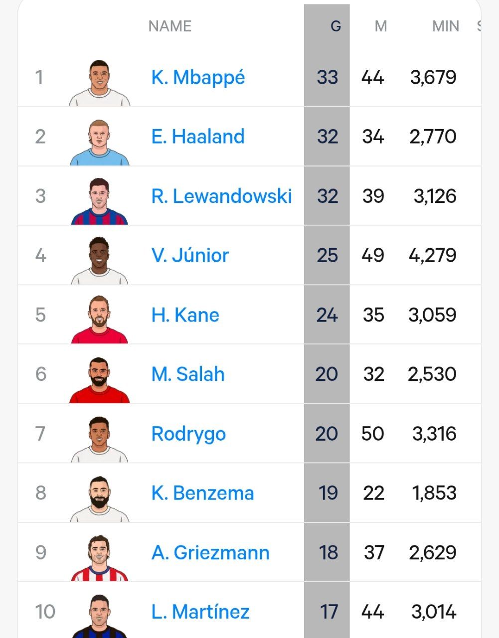 برترین گلزنان لیگ قهرمانان اروپا در پنج فصل گذشته؛ با حضور برنده سابق توپ طلا