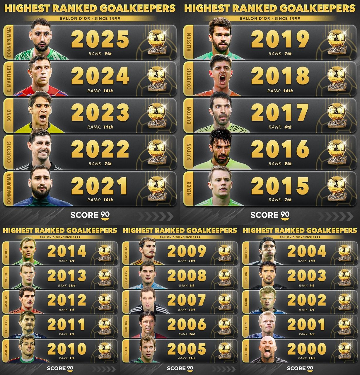 دروازه‌بان‌های با بهترین رنکینگ توپ طلا در قرن ۲۱