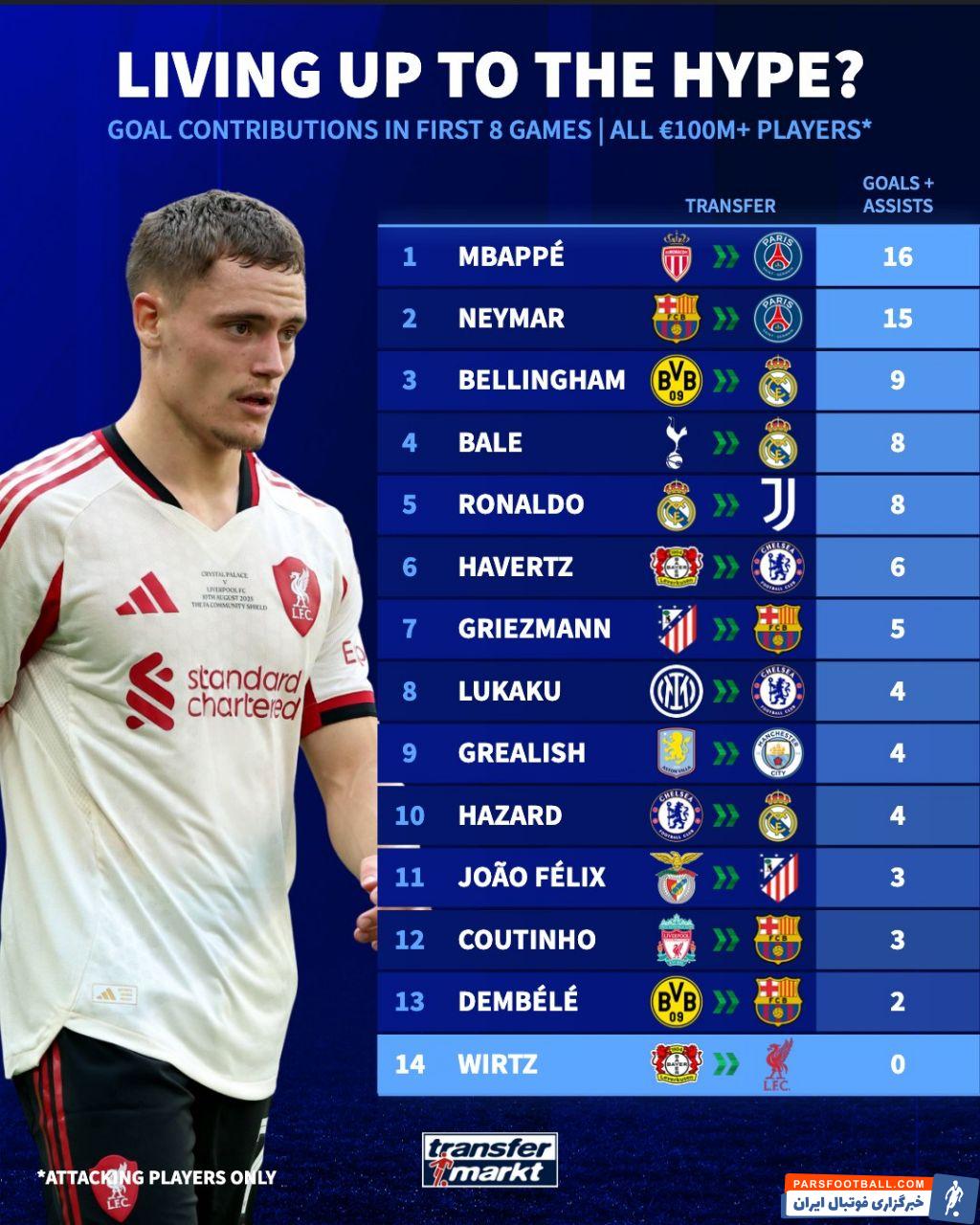 امباپه در صدر و ویرتس در قعر فهرست مقایسه عملکرد خریدهای ۱۰۰+ میلیون یورویی