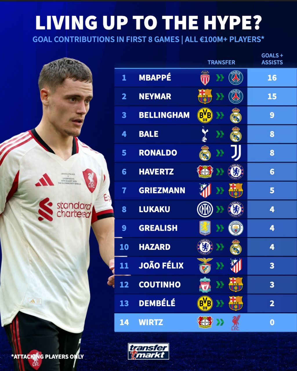مقایسه عملکرد خریدهای ۱۰۰+ میلیون یورویی در هشت بازی ابتدایی