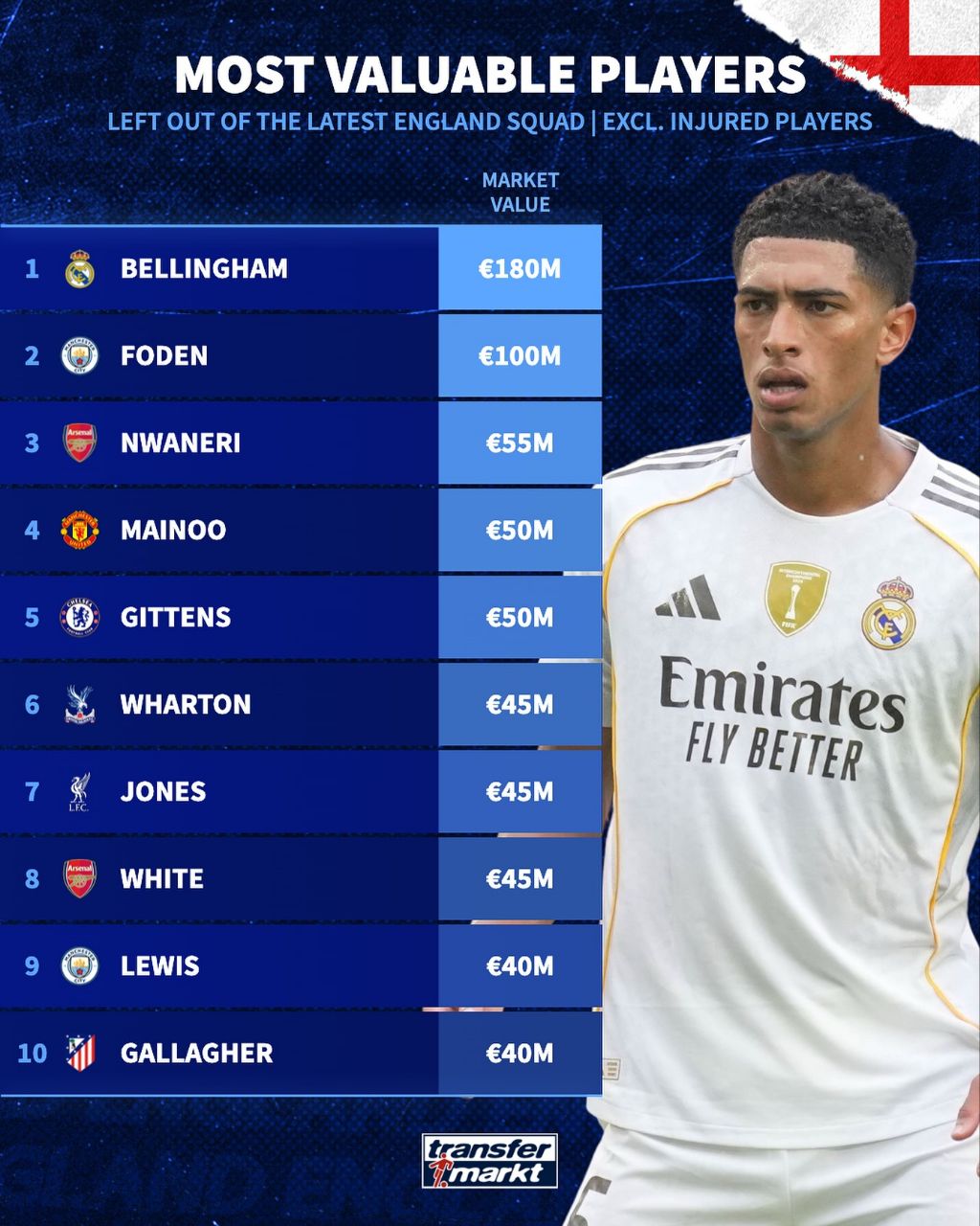 باارزش‌ترین غایبان لیست جدید انگلیس