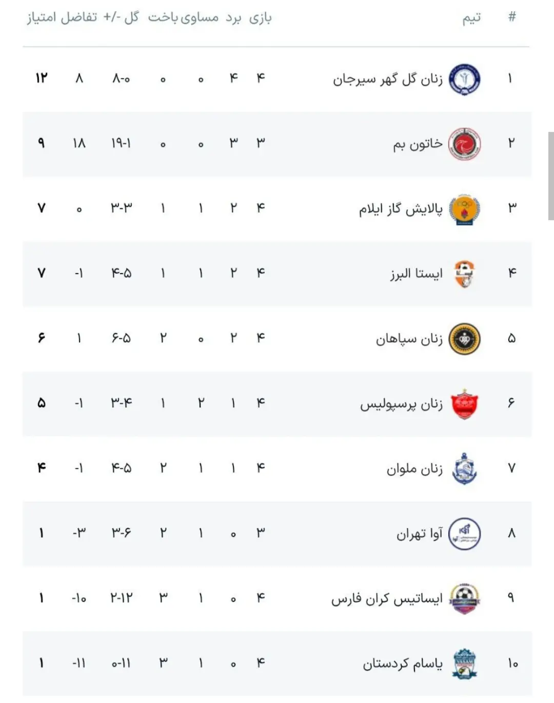 img_20251004_224100 صدرنشینی گلگهر در پایان هفته چهارم