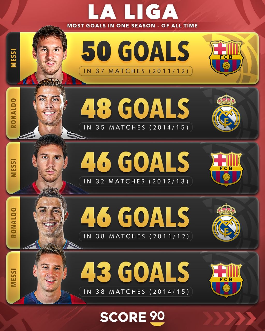 img_20251006_033249_931 پنج گلزن برتر در یک فصل لالیگا