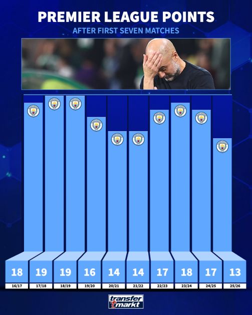 img_20251006_035340_611 وضعیت شروعهای پپ گواردیولا در لیگ برتر