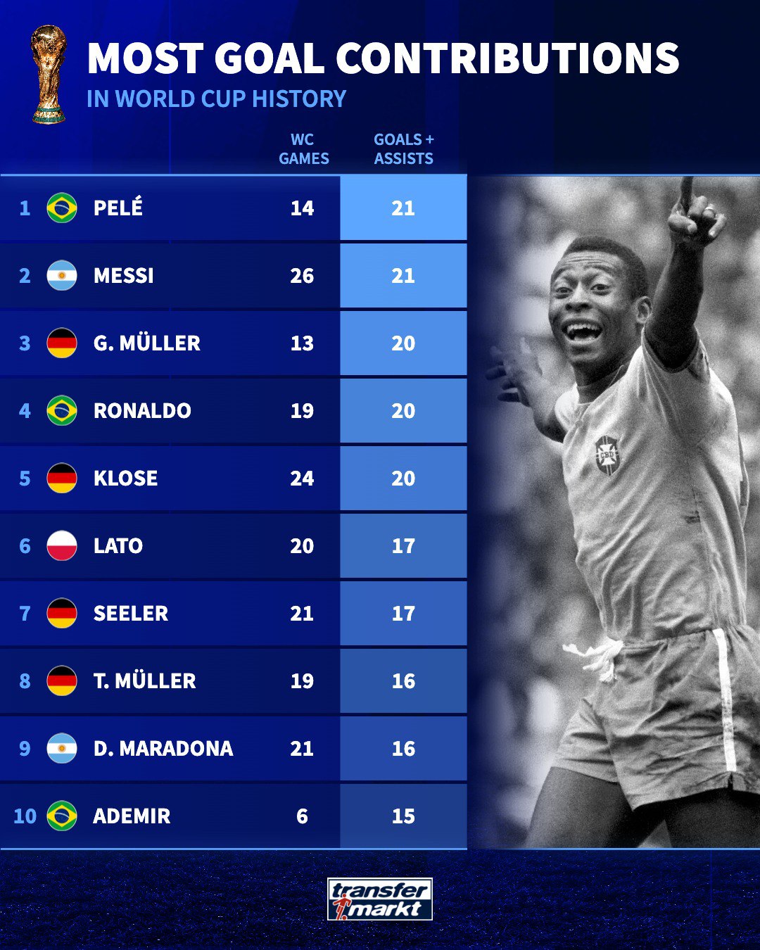 img_20251010_121252_855 بیشترین گل و پاس گل در تاریخ جام جهانی