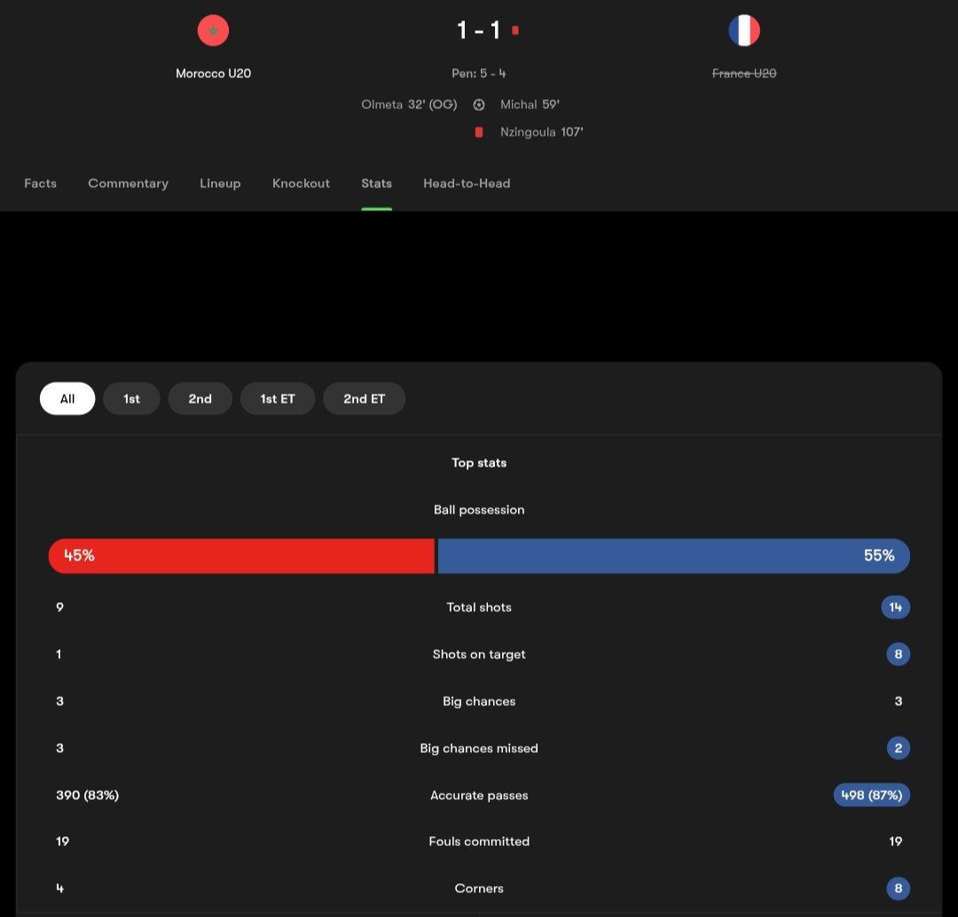 img_20251016_031424_149 آمار مسابقه مراکش (قرمز) و فرانسه (آبی)