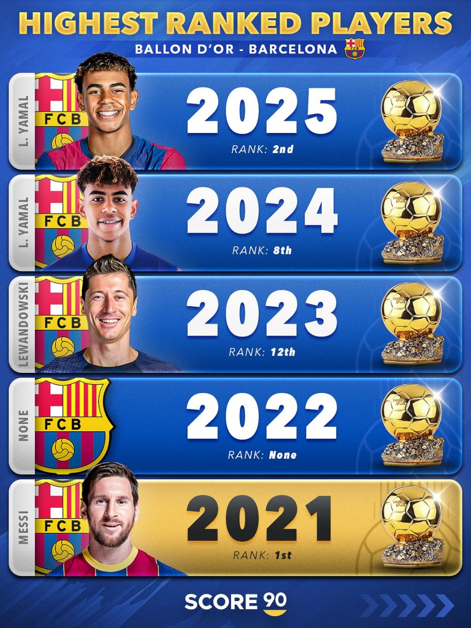 بهترین رنکینگ بازیکنان بارسلونا در مراسم توپ طلا قرن ۲۱ 