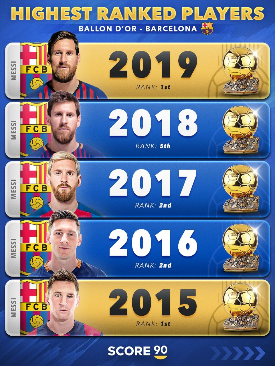 بهترین رنکینگ بازیکنان بارسلونا در مراسم توپ طلا قرن ۲۱ 