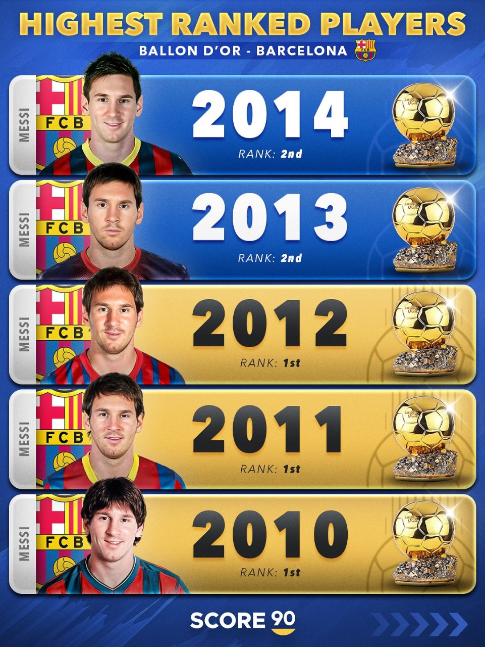 بهترین رنکینگ بازیکنان بارسلونا در مراسم توپ طلا قرن ۲۱ 