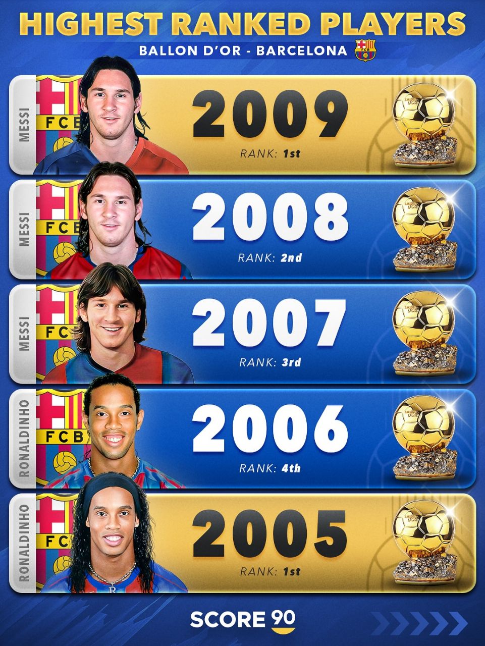 بهترین رنکینگ بازیکنان بارسلونا در مراسم توپ طلا قرن ۲۱ 