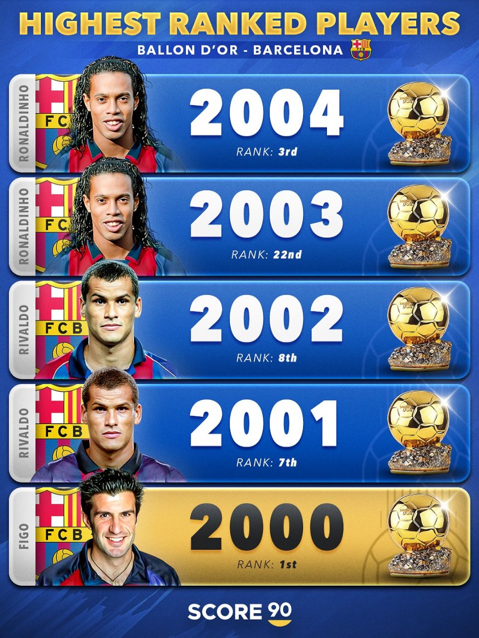 بهترین رنکینگ بازیکنان بارسلونا در مراسم توپ طلا قرن ۲۱ 