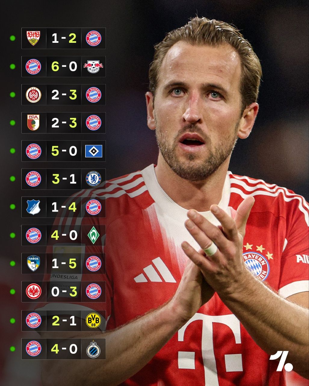 عملکرد خارق‌العاده بایرن مونیخ در این فصل