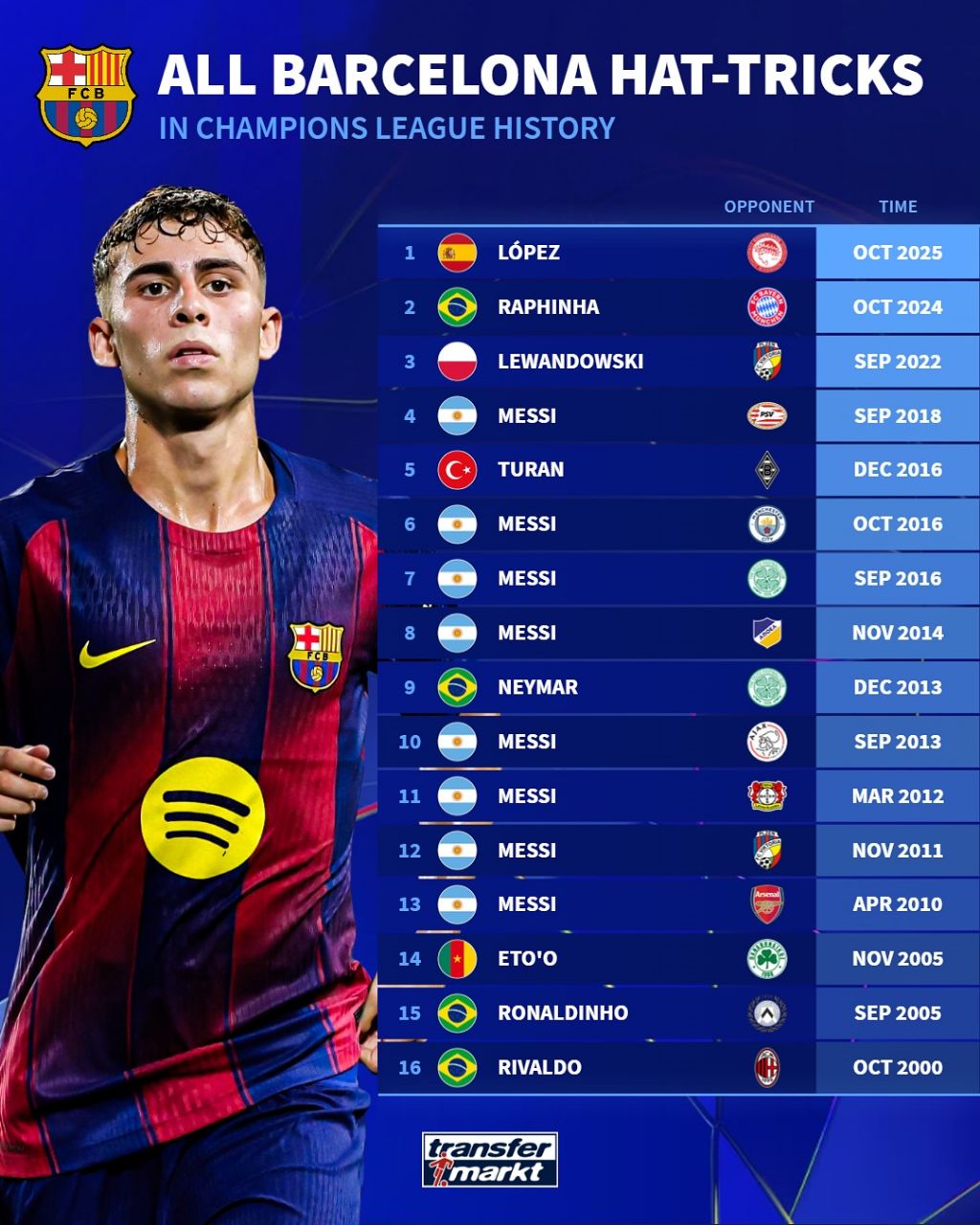 تمام هت‌تریک‌های بازیکنان بارسلونا در لیگ قهرمانان اروپا 