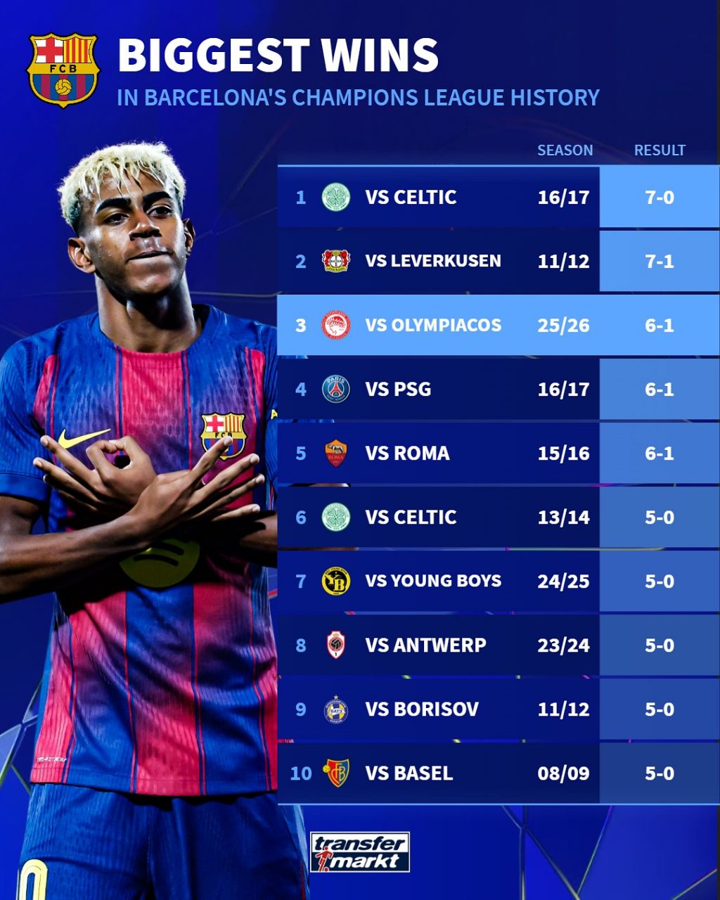 بهترین بردهای تاریخ بارسلونا در لیگ قهرمانان 