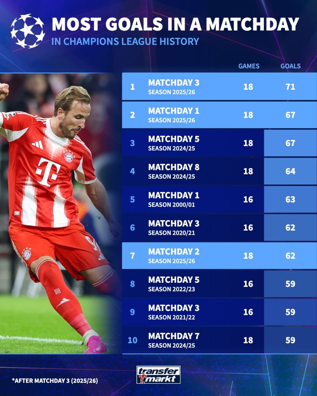 رتبه‌بندی هفته‌های لیگ برتر از نظر تعداد کل زده شده 