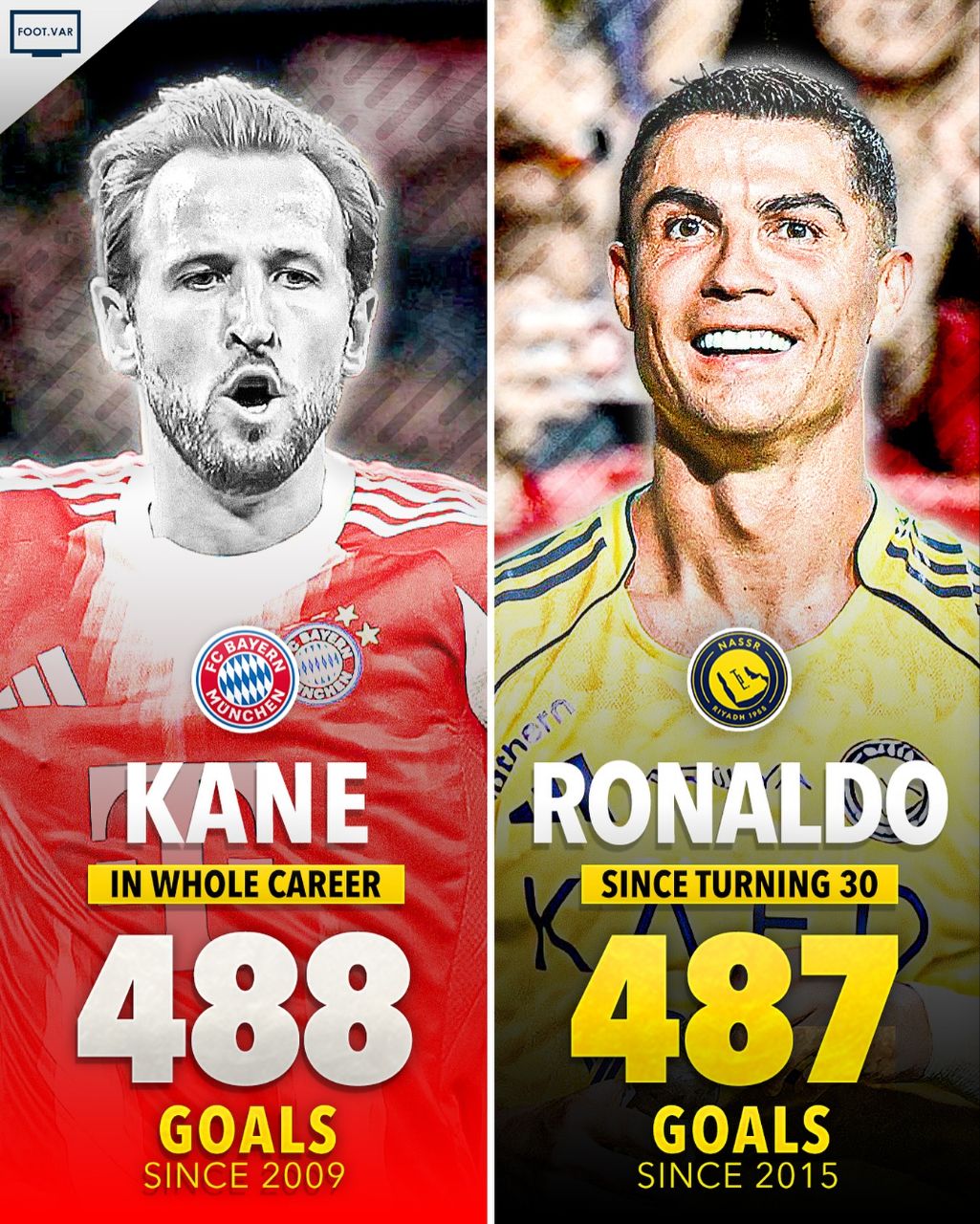 img_20251028_012159_154 کریستیانو رونالدو پس از ۳۰ سالگی تقریبا اندازه تمام دوران هری کین گلزنی کرده است