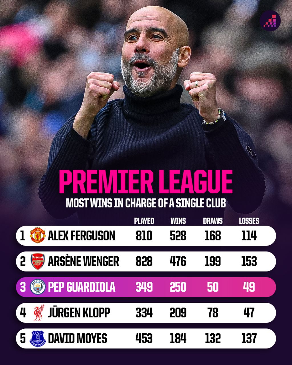 img_20251028_012203_018 مربیان با بیشترین برد در تاریخ لیگ برتر