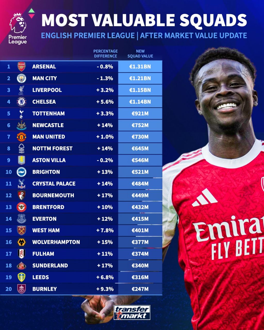 img_20251028_012204_850 باارزشترین اسکواد لیگ برتر؛ آرسنال سرانجام از سیتی جلو زذ
