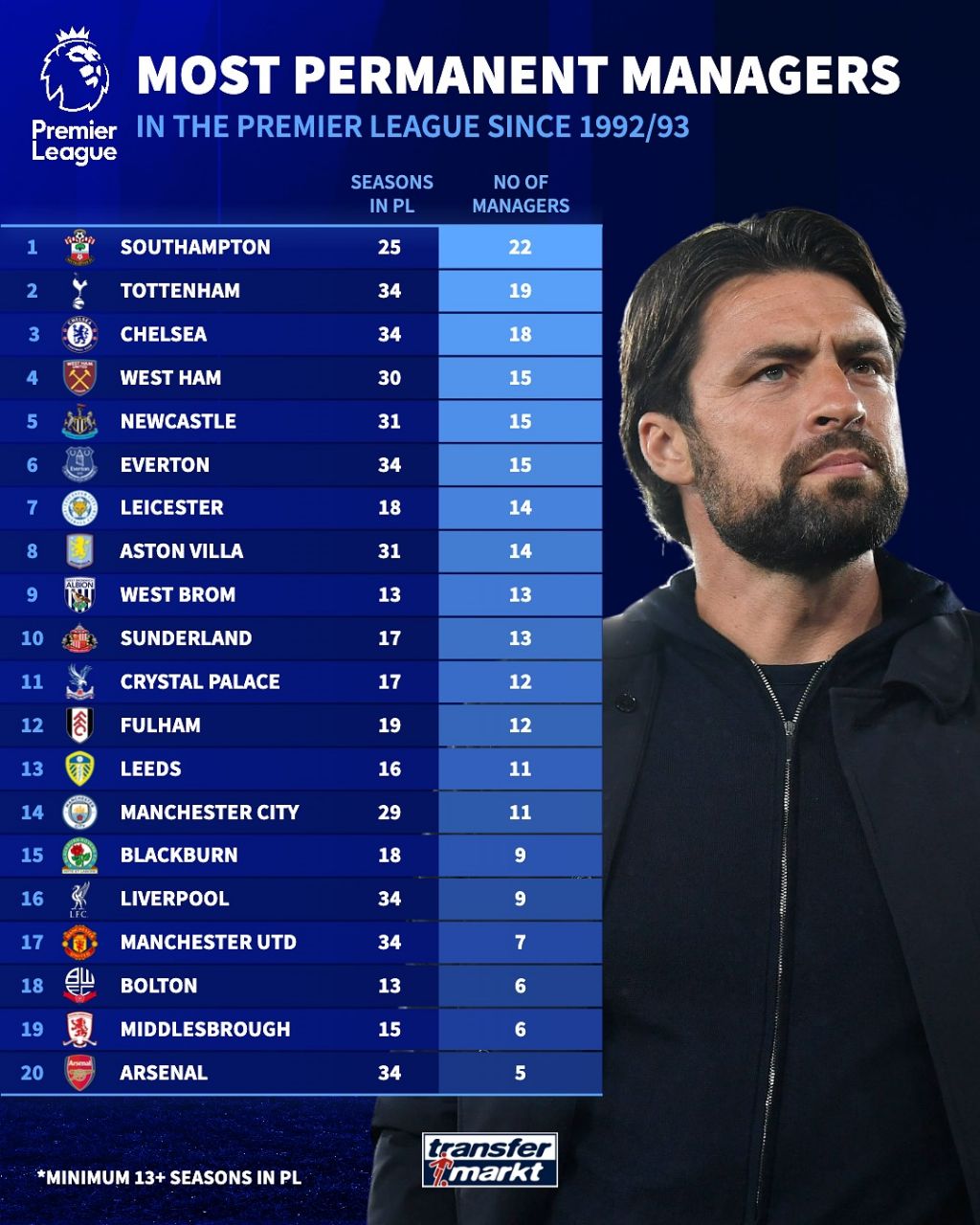 img_20251028_012215_410 تیمهایی که بیشترین تعداد مربی را روی نیمکت داشتند