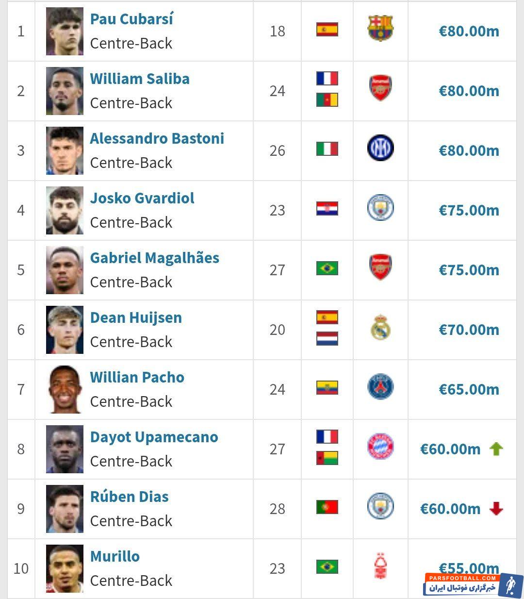 ۵ مدافع میانی با بالاترین ارزش در فوتبال جهان در سال 2025